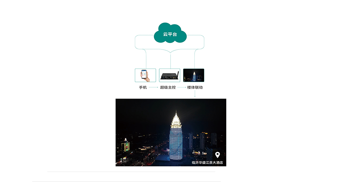 手機遠程控制系統(tǒng)